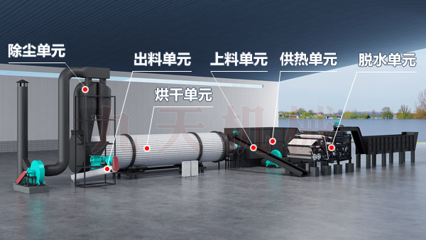 椰糠烘干機(jī)工藝結(jié)構(gòu)